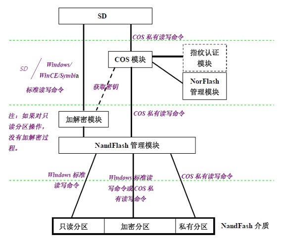 解决方案-CCM3201芯片SD终端方案-框图.jpg